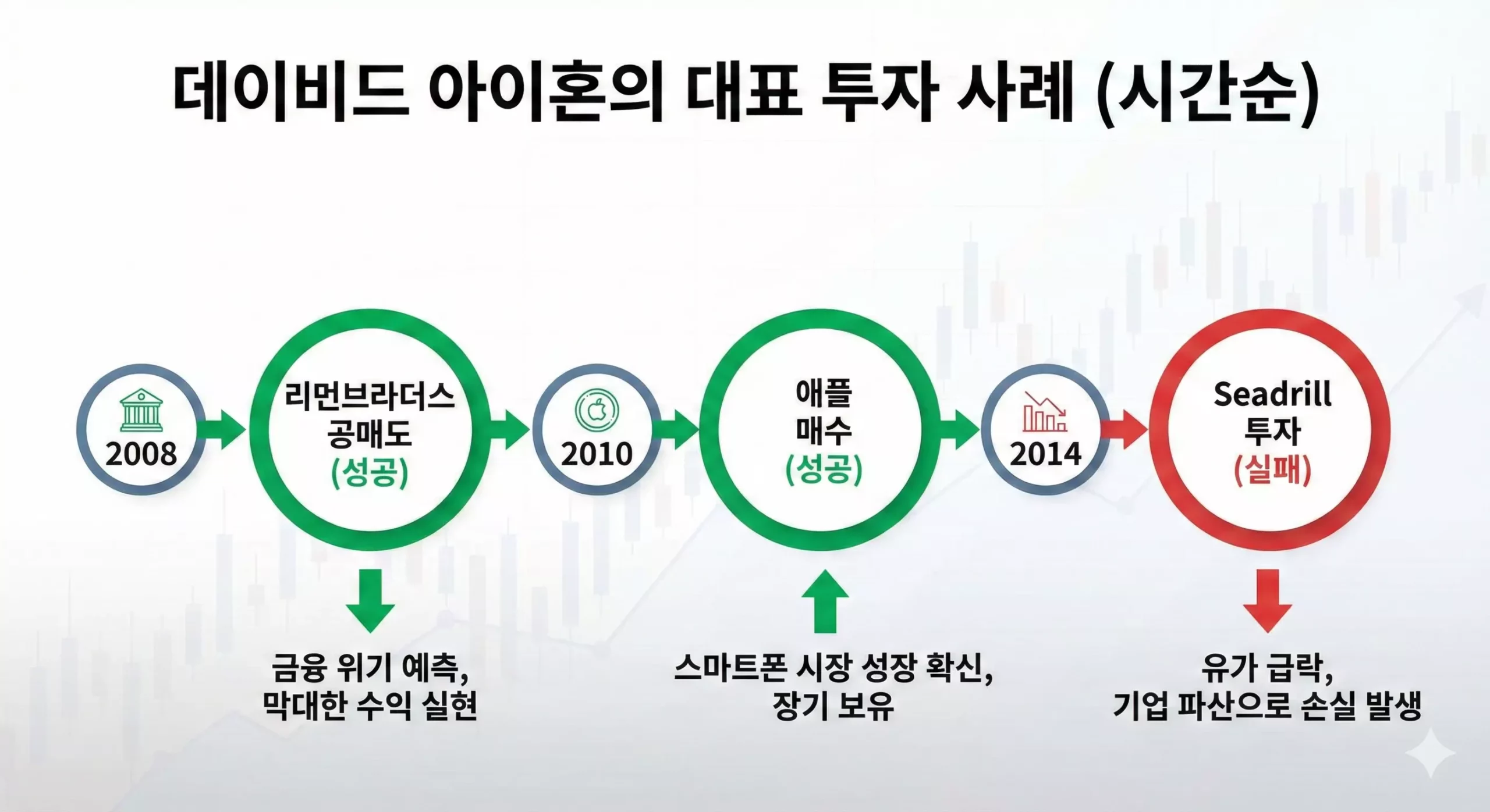 데이비드 아이혼 주요 투자 성공 실패 사례 타임라인 차트 데이비드 아이혼 주요 투자 성공 실패 사례 타임라인 차트
