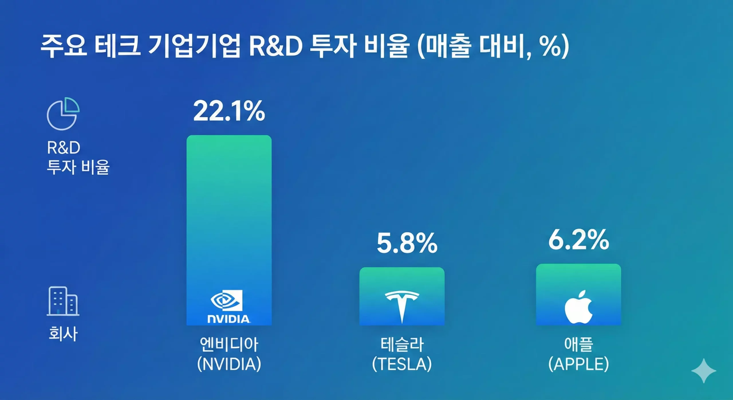 필립 피셔 R&D 투자 비율 비교 차트 - 엔비디아 테슬라 애플 필립 피셔 R&D 투자 비율 비교 차트 - 엔비디아 테슬라 애플
