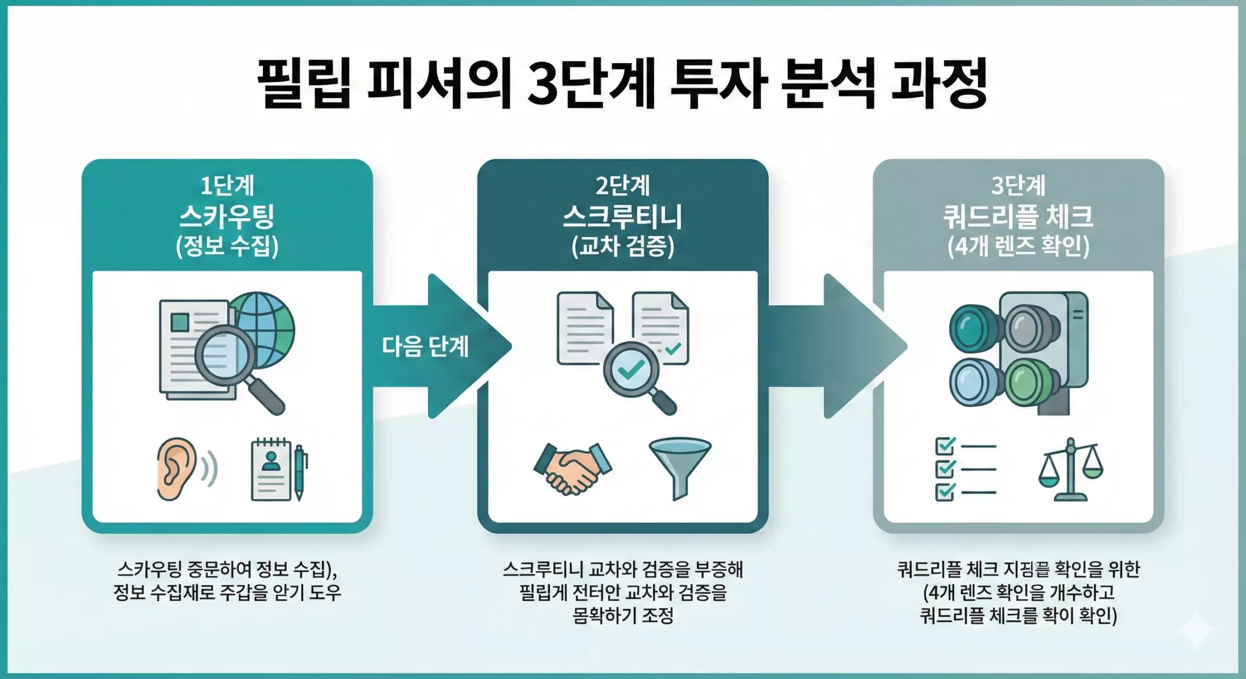 필립 피셔 투자 프로세스 플로우차트 - 스카우팅 스크루티니 쿼드리플 필립 피셔 투자 프로세스 플로우차트 - 스카우팅 스크루티니 쿼드리플