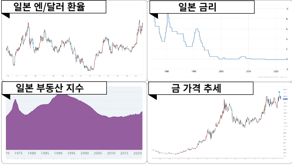 일본의 잃어버린 30년 동안 환율, 금리, 부동산 지수, 금값을 그래프로 나타낸 이미지