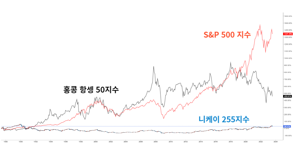 일본의 잃어버린 30동안 니케이 255지수, S&P 500 지수, 홍콩 항셍 50지수에 비교 그래프를 나타낸 이미지