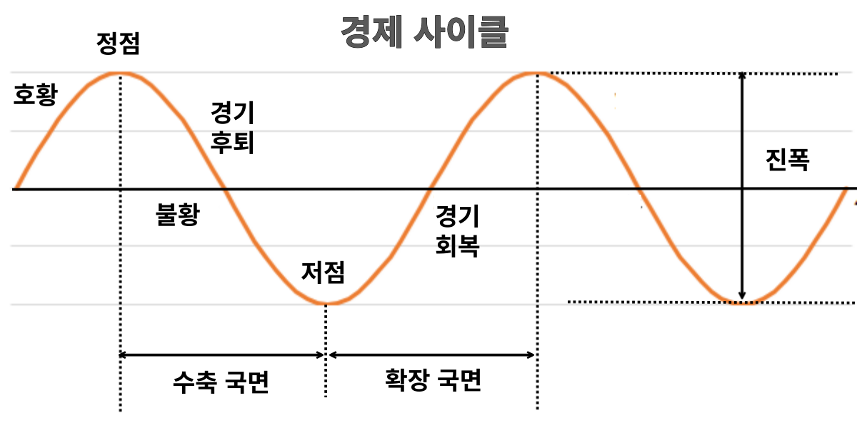 경제 사이클 곡선 이미지