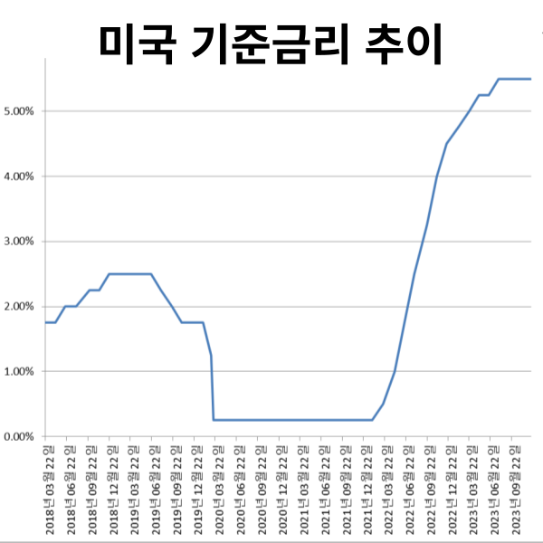 미국 기준금리 추이 이미지