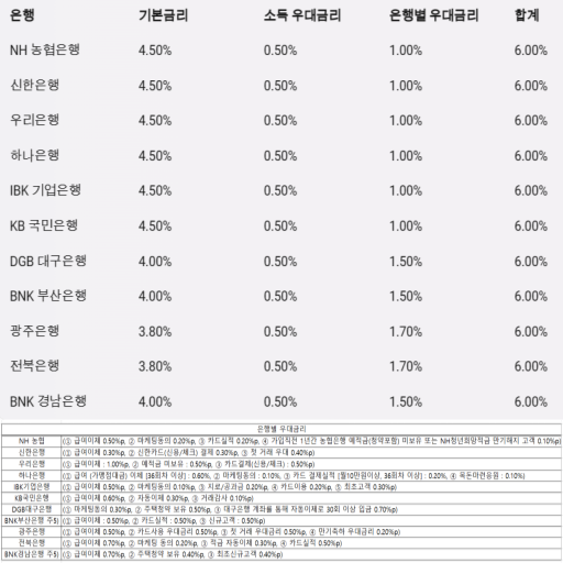 청년도약계좌 은행별 금리 비교 이미지 청년도약계좌 은행별 금리 비교 이미지