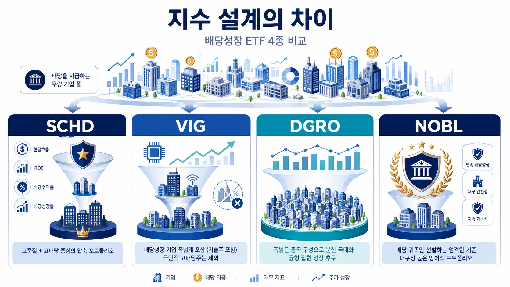 SCHD VIG DGRO NOBL 지수 설계 차이를 비교한 미국 배당성장 ETF 인포그래픽 SCHD VIG DGRO NOBL 지수 설계 차이를 비교한 미국 배당성장 ETF 인포그래픽