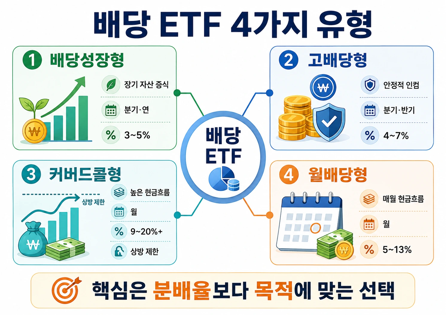 배당 ETF 4가지 유형 인포그래픽 배당 ETF 4가지 유형 인포그래픽