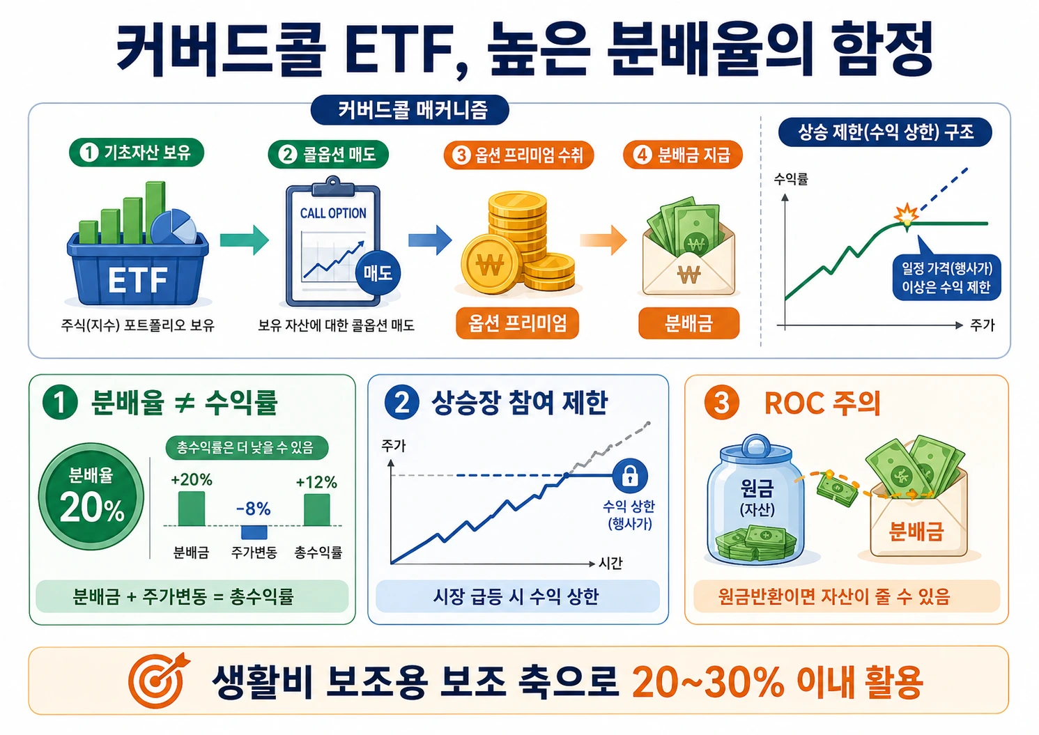커버드콜 ETF 높은 분배금 함정 인포그래픽 커버드콜 ETF 높은 분배금 함정 인포그래픽
