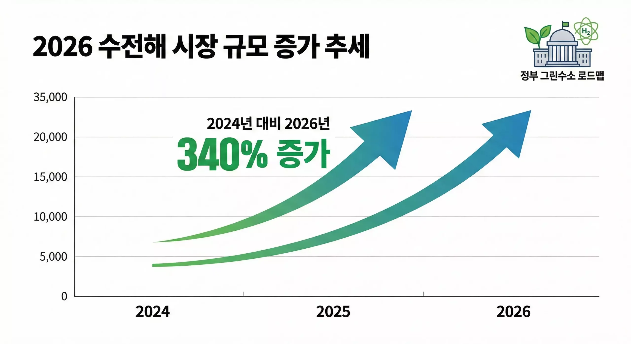 2026년 수전해 관련주 시장 규모 및 정부 투자 인포그래픽 2026년 수전해 관련주 시장 규모 및 정부 투자 인포그래픽