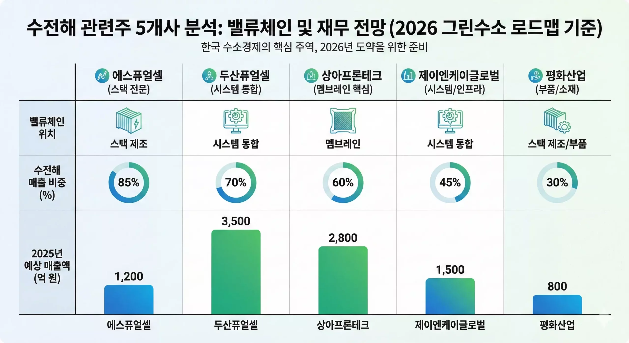 PEM 수전해 vs 알칼라인 수전해 비교 차트 - 효율성과 비용 분석 PEM 수전해 vs 알칼라인 수전해 비교 차트 - 효율성과 비용 분석