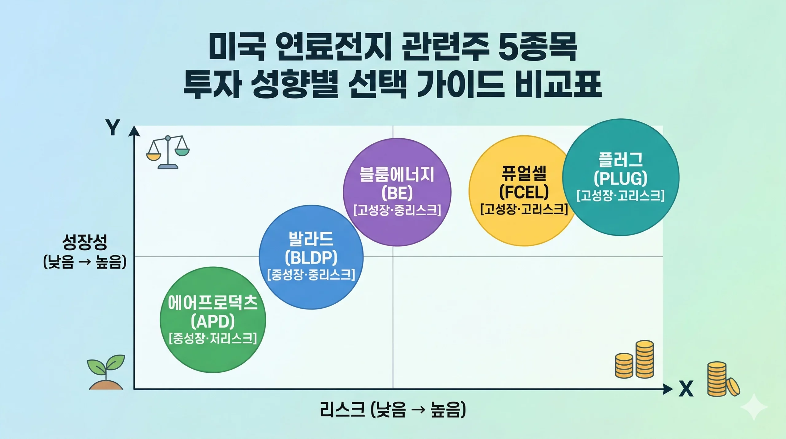 미국 연료전지 관련주 5종목 투자 성향별 선택 가이드 비교표 미국 연료전지 관련주 5종목 투자 성향별 선택 가이드 비교표