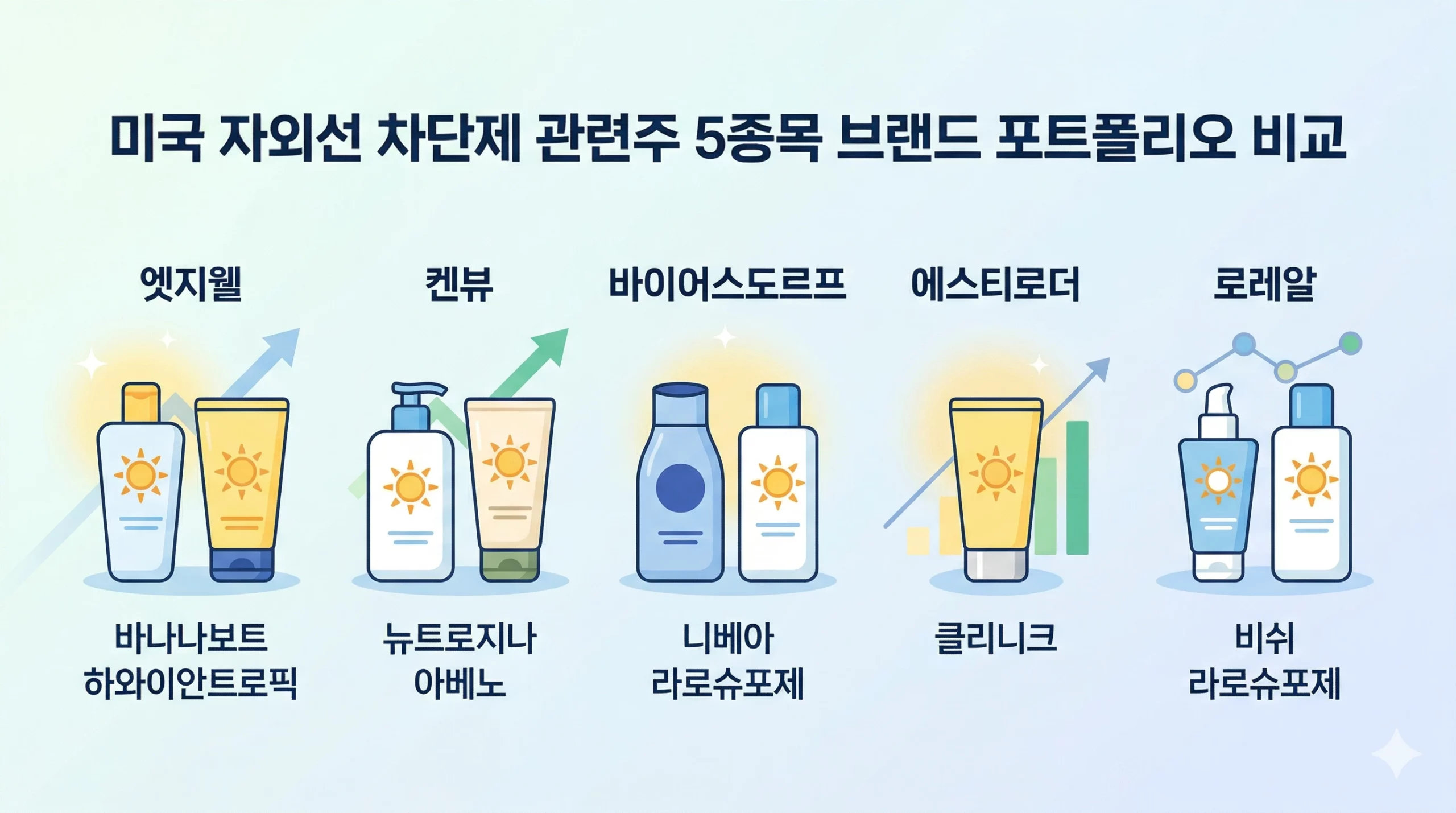 미국 자외선 차단제 관련주 5종목 브랜드 포트폴리오 비교 인포그래픽 미국 자외선 차단제 관련주 5종목 브랜드 포트폴리오 비교 인포그래픽