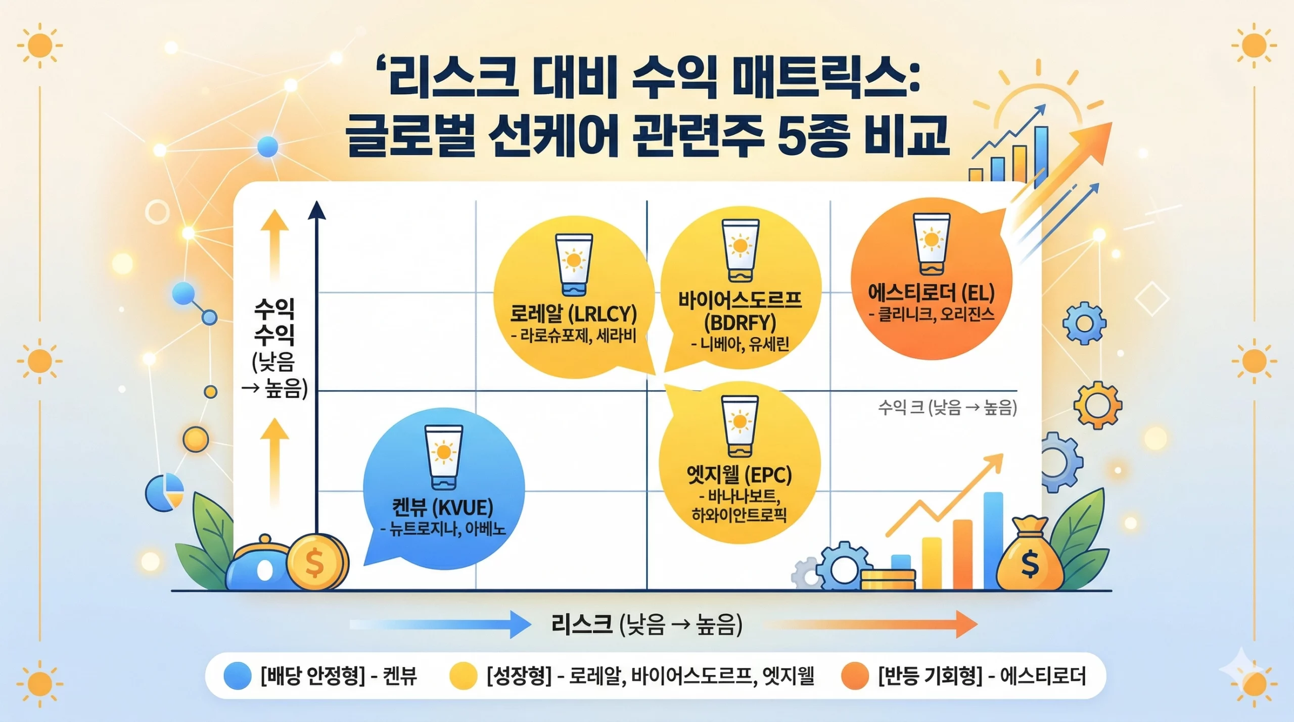 미국 자외선 차단제 관련주 5종목 투자 성향별 선택 가이드 미국 자외선 차단제 관련주 5종목 투자 성향별 선택 가이드
