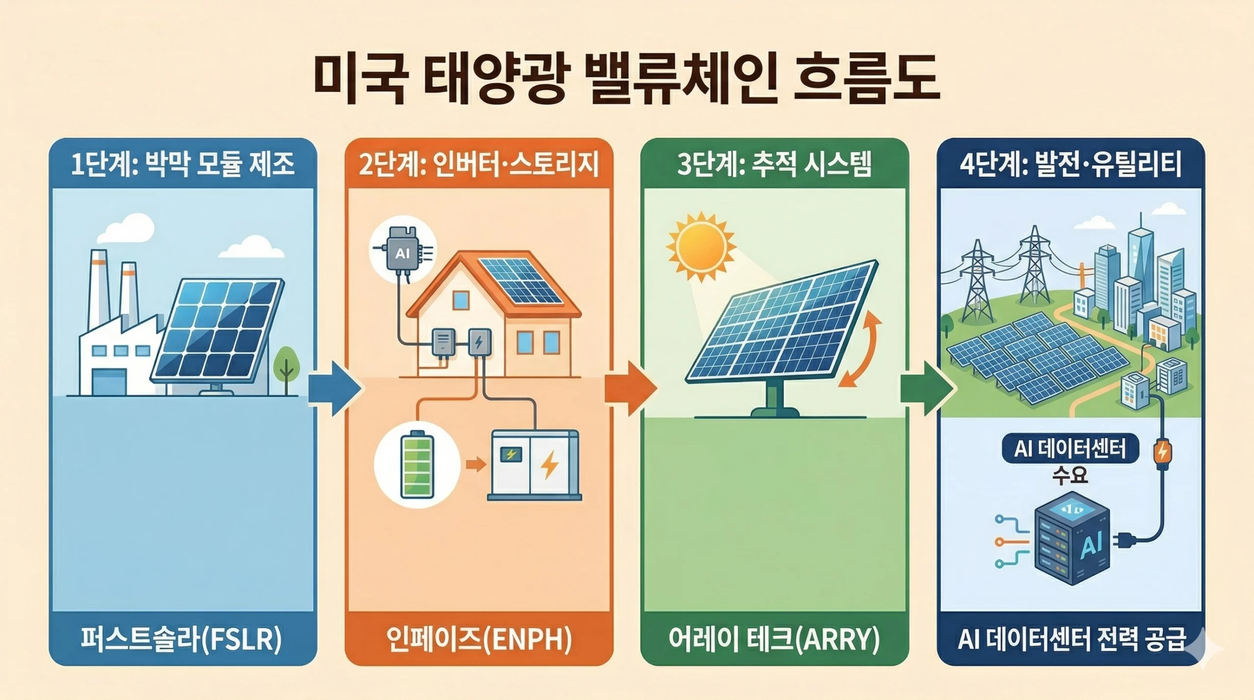 미국 태양광 관련주 2026 밸류체인별 종목 분류 인포그래픽