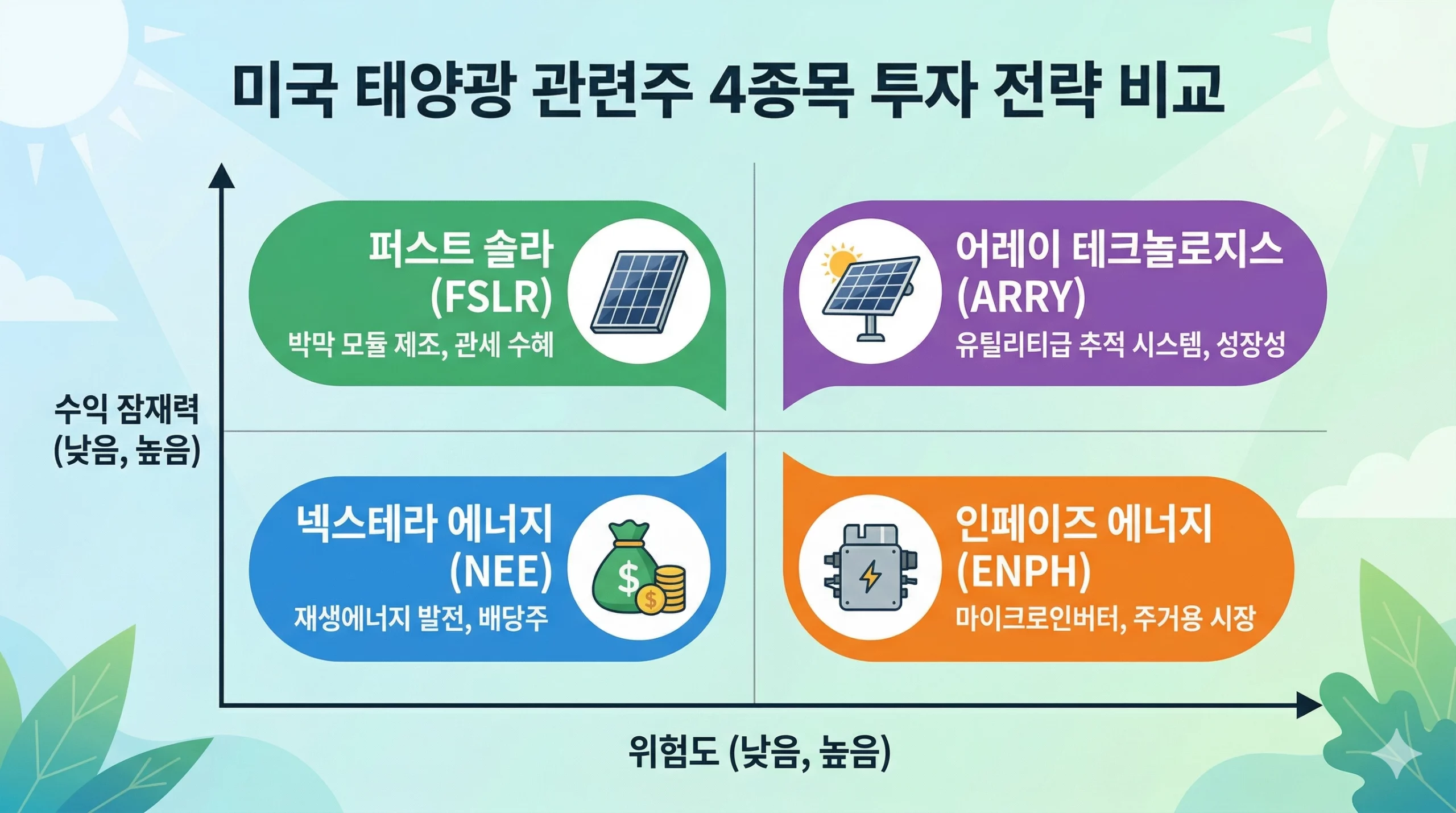 미국 태양광 관련주 4종목 밸류체인별 투자 전략 비교
