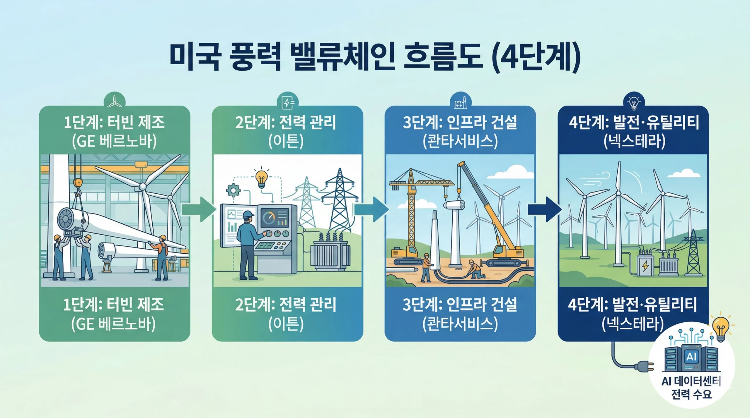 미국 풍력에너지 관련주 2026 밸류체인별 5종목 비교 인포그래픽 미국 풍력에너지 관련주 2026 밸류체인별 5종목 비교 인포그래픽