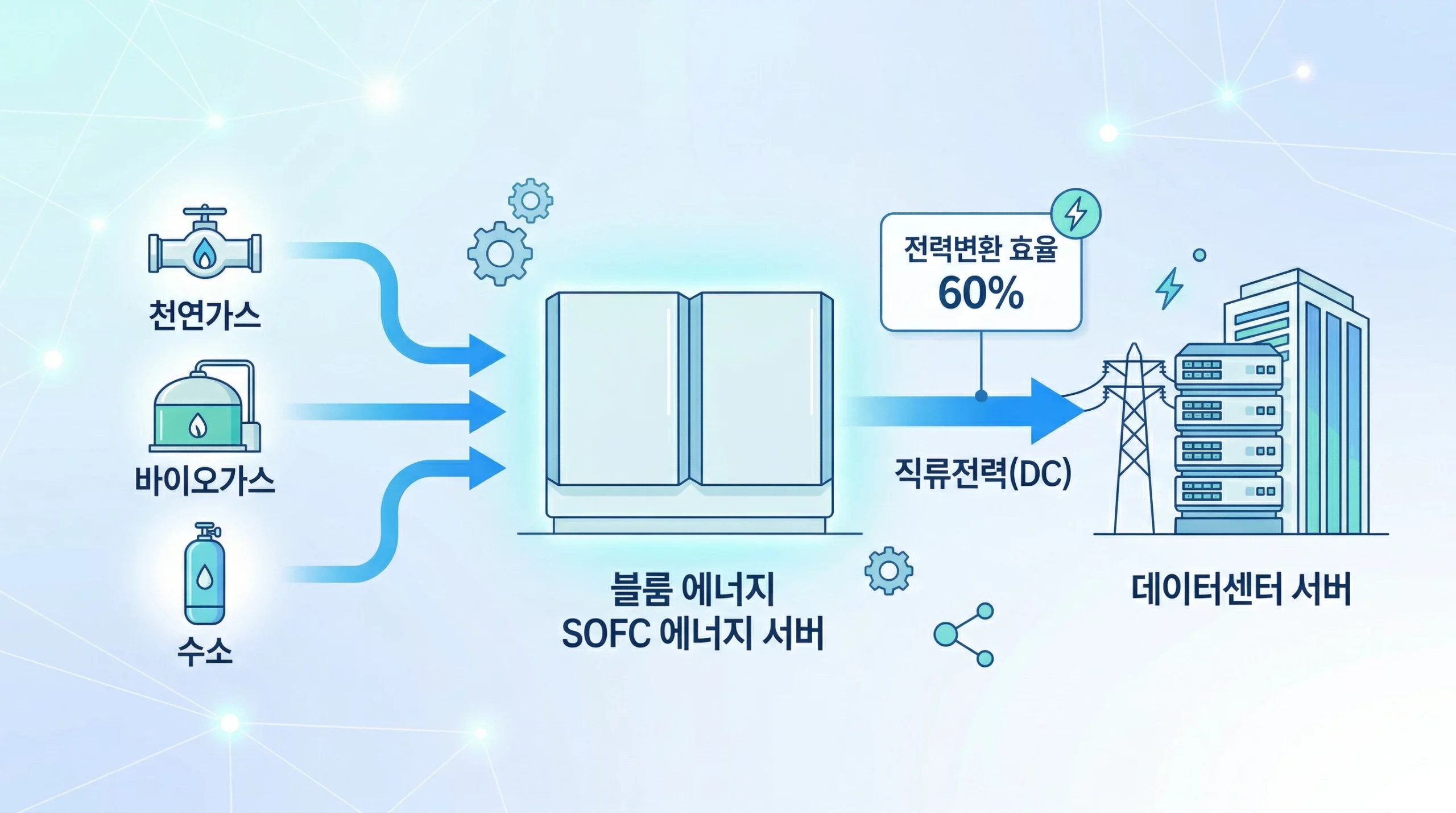 블룸 에너지 BE 고체산화물 연료전지 SOFC 데이터센터 전력 공급 구조도 블룸 에너지 BE 고체산화물 연료전지 SOFC 데이터센터 전력 공급 구조도