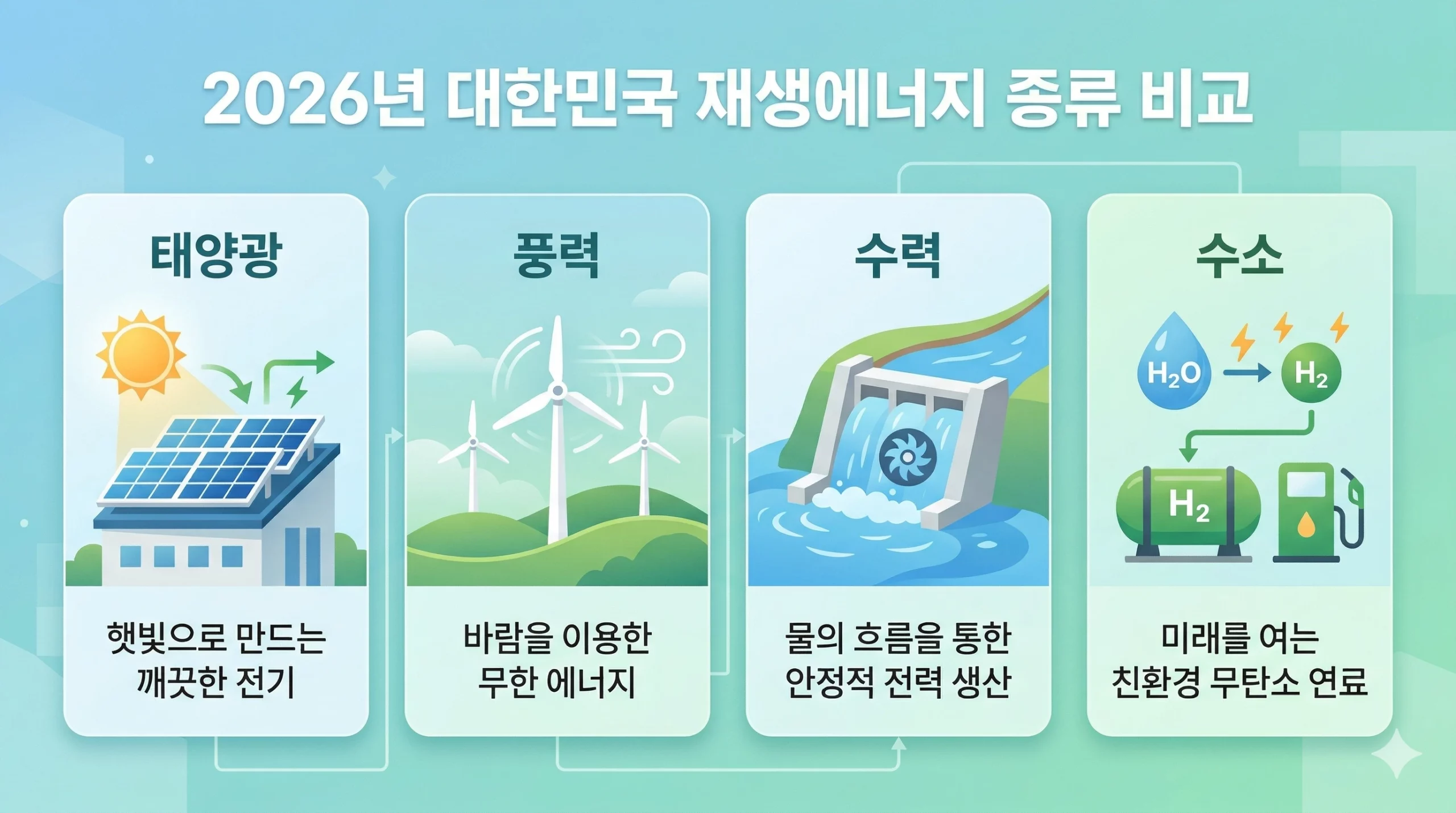 신재생에너지 종류 비교 인포그래픽 2026 태양광 풍력 수소 신재생에너지 종류 비교 인포그래픽 2026 태양광 풍력 수소