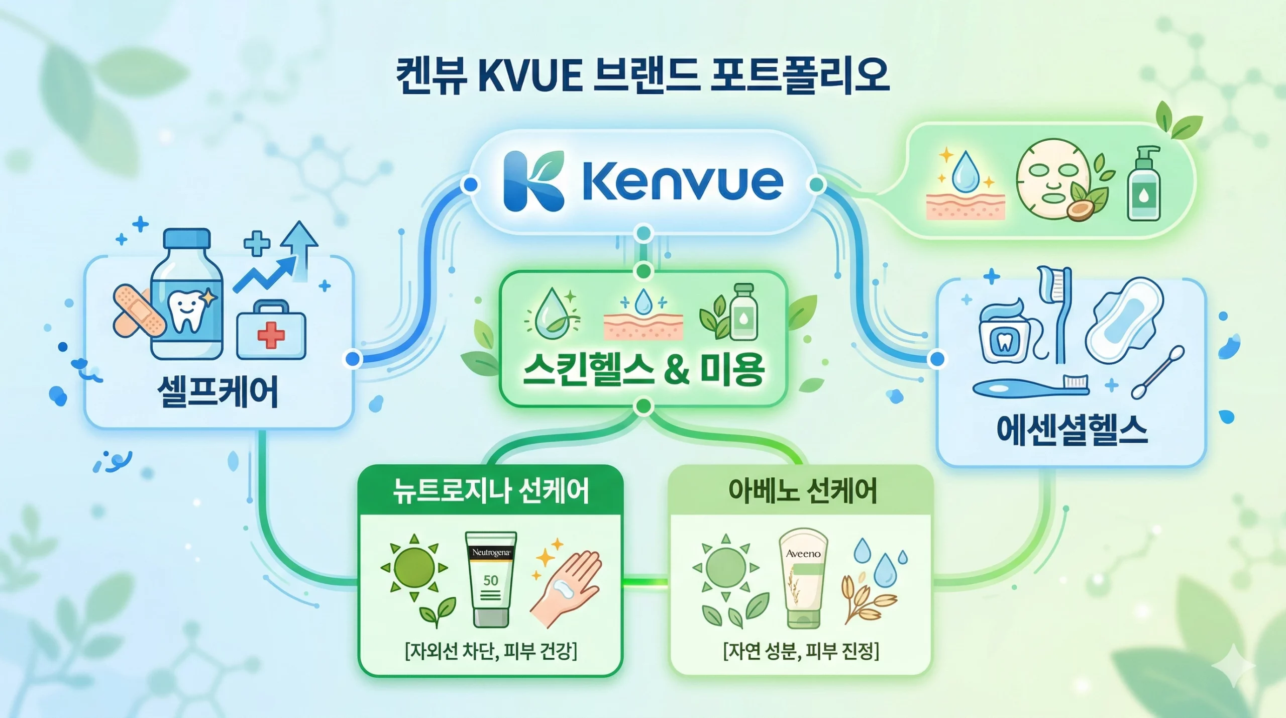 켄뷰 KVUE 뉴트로지나 아베노 선케어 브랜드 포트폴리오 인포그래픽 켄뷰 KVUE 뉴트로지나 아베노 선케어 브랜드 포트폴리오 인포그래픽