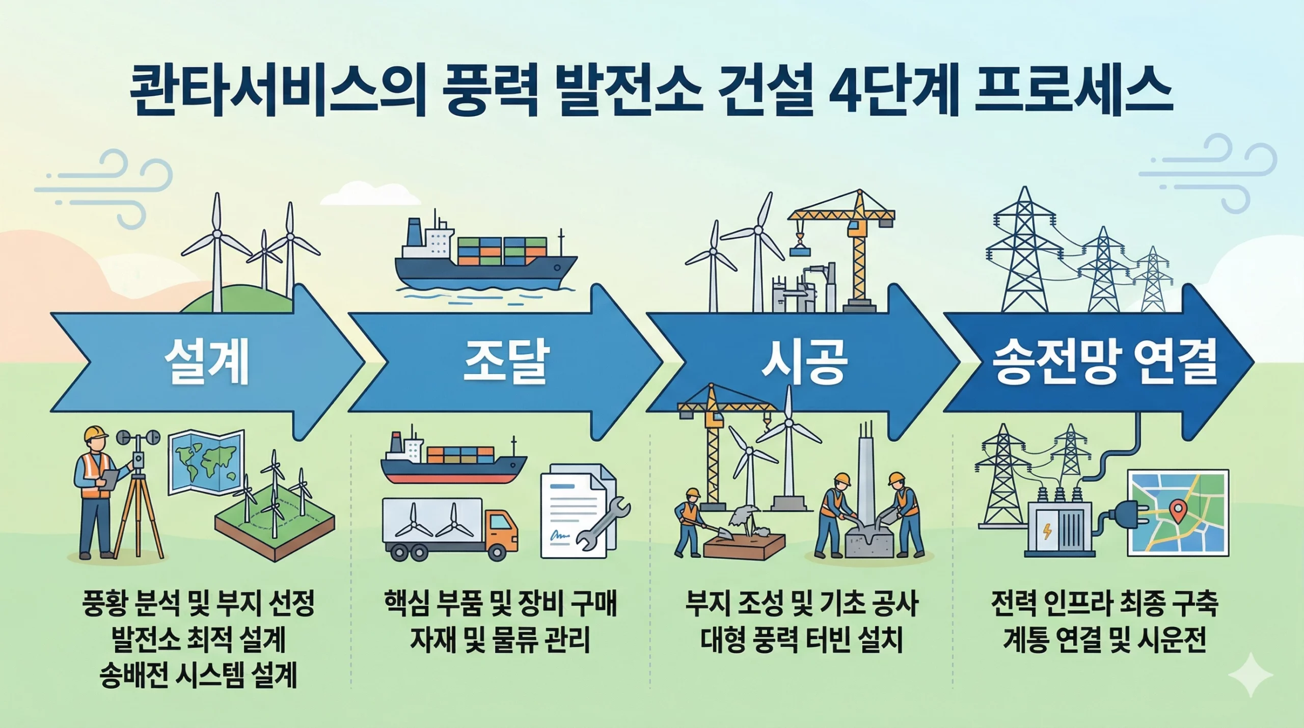 콴타 서비스 풍력 발전소 EPC 시공 과정 인포그래픽 콴타 서비스 풍력 발전소 EPC 시공 과정 인포그래픽