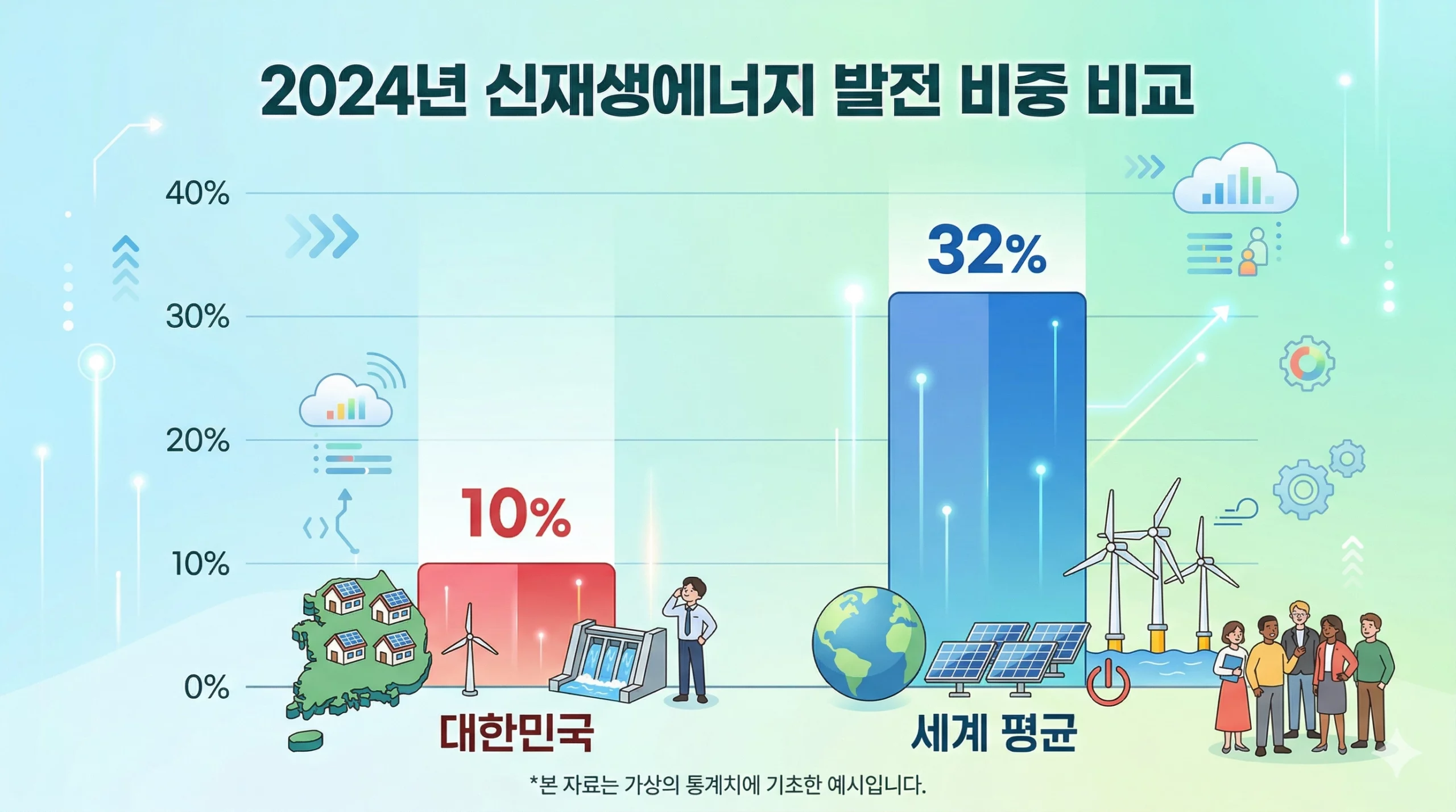 한국 vs 세계 재생에너지 발전 비중 비교 2024 한국 vs 세계 재생에너지 발전 비중 비교 2024