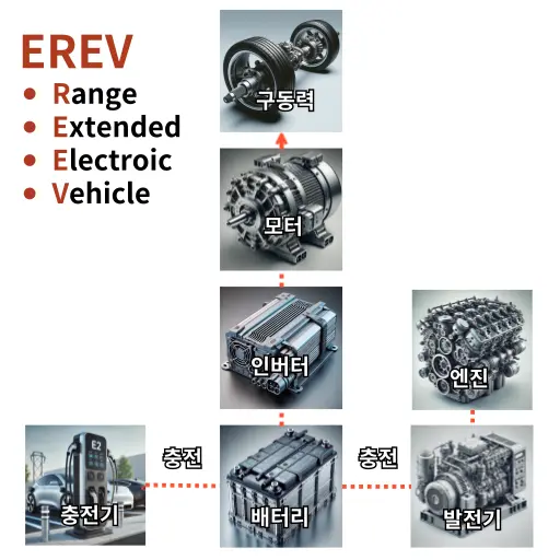 EREV 관련주 10선: 900km 주행 가능한 전기차 대장주