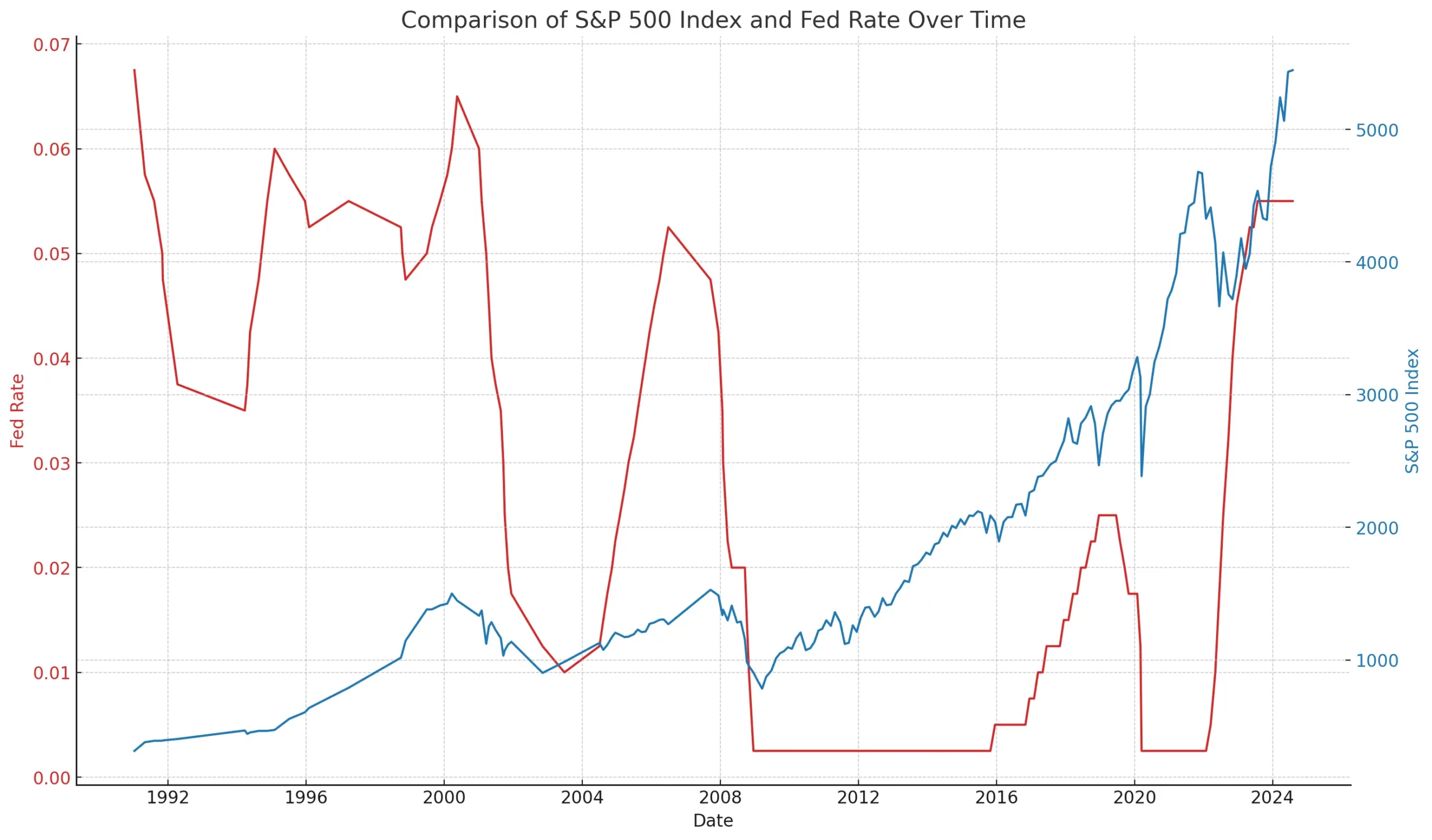 미국 기준금리 S&P 500 지수 상관 그래프