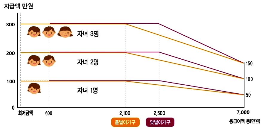 자녀장려금 소득에 따른 지급액 추이 이미지