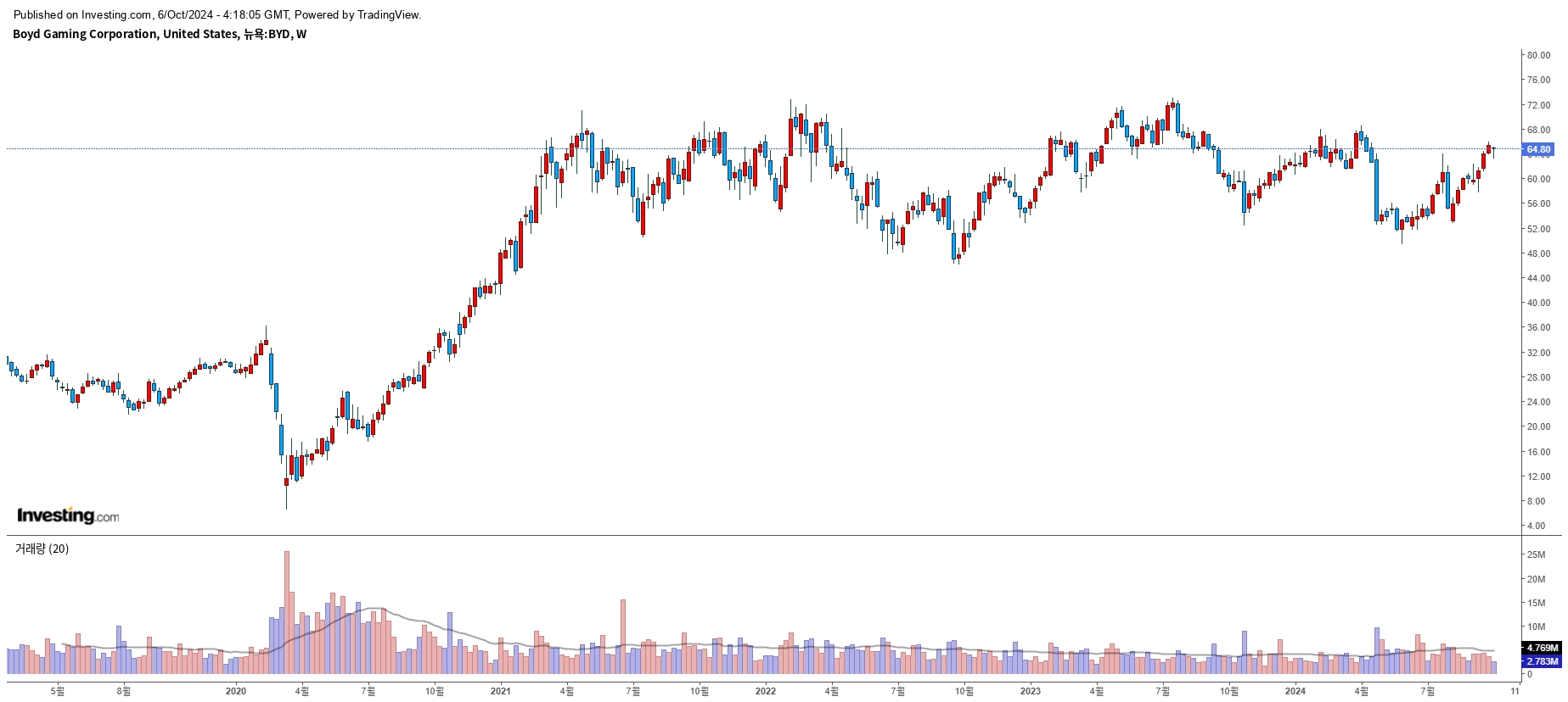 Boyd Gaming (BYD) 주봉 이미지 Boyd Gaming (BYD) 주봉 이미지