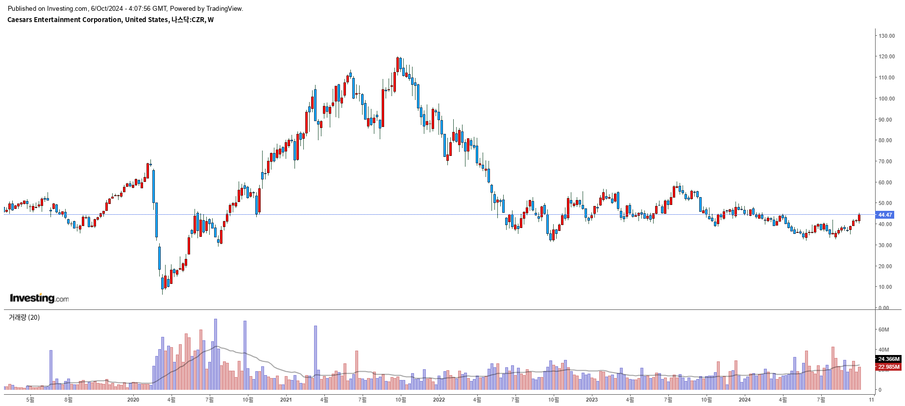 Caesars Entertainment (CZR) 주봉 이미지 Caesars Entertainment (CZR) 주봉 이미지