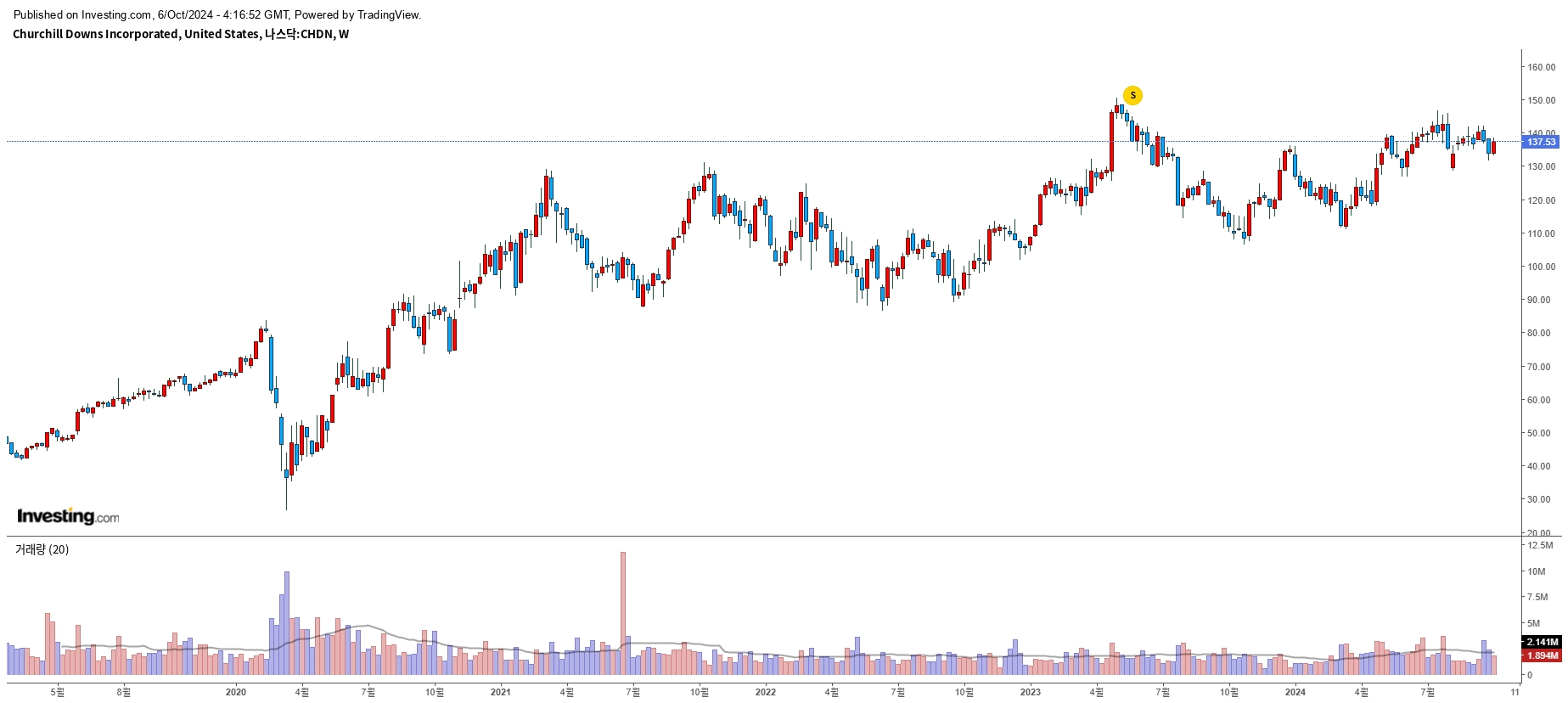 Churchill Downs Inc. (CHDN) 주봉 이미지 Churchill Downs Inc. (CHDN) 주봉 이미지