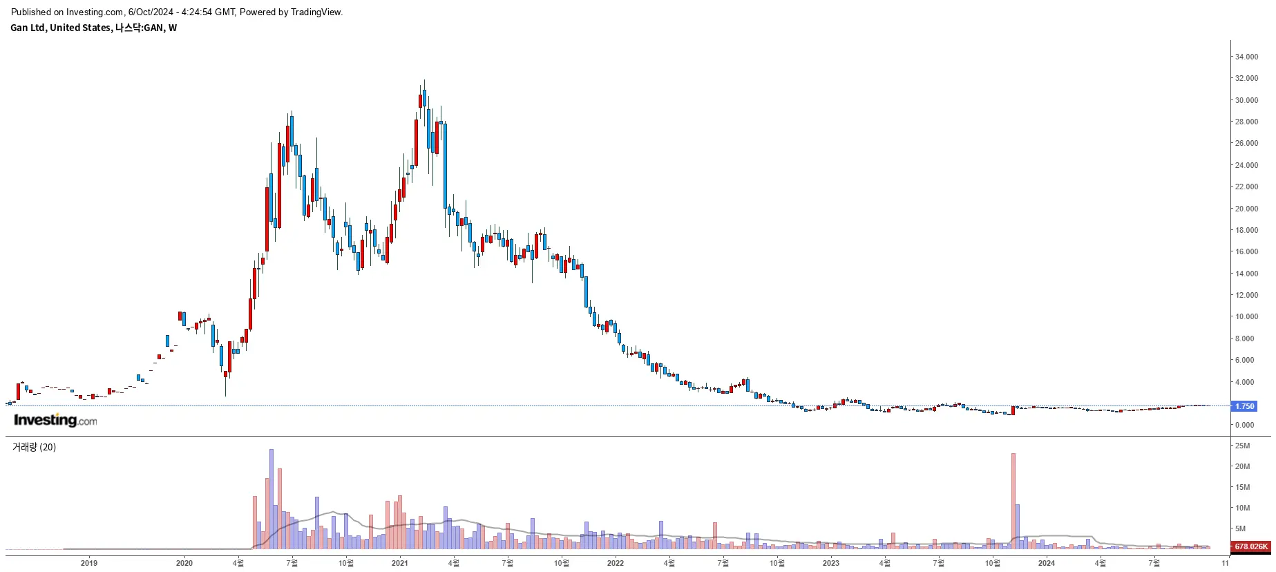 GAN Limited(GAN) 주봉 이미지