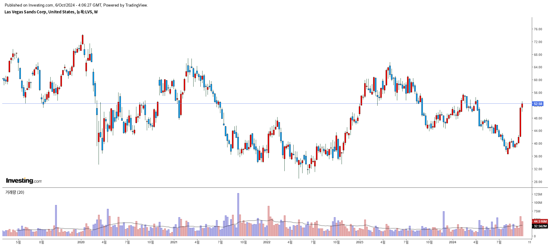 Las Vegas Sands Corp (LVS) 주봉 이미지 Las Vegas Sands Corp (LVS) 주봉 이미지