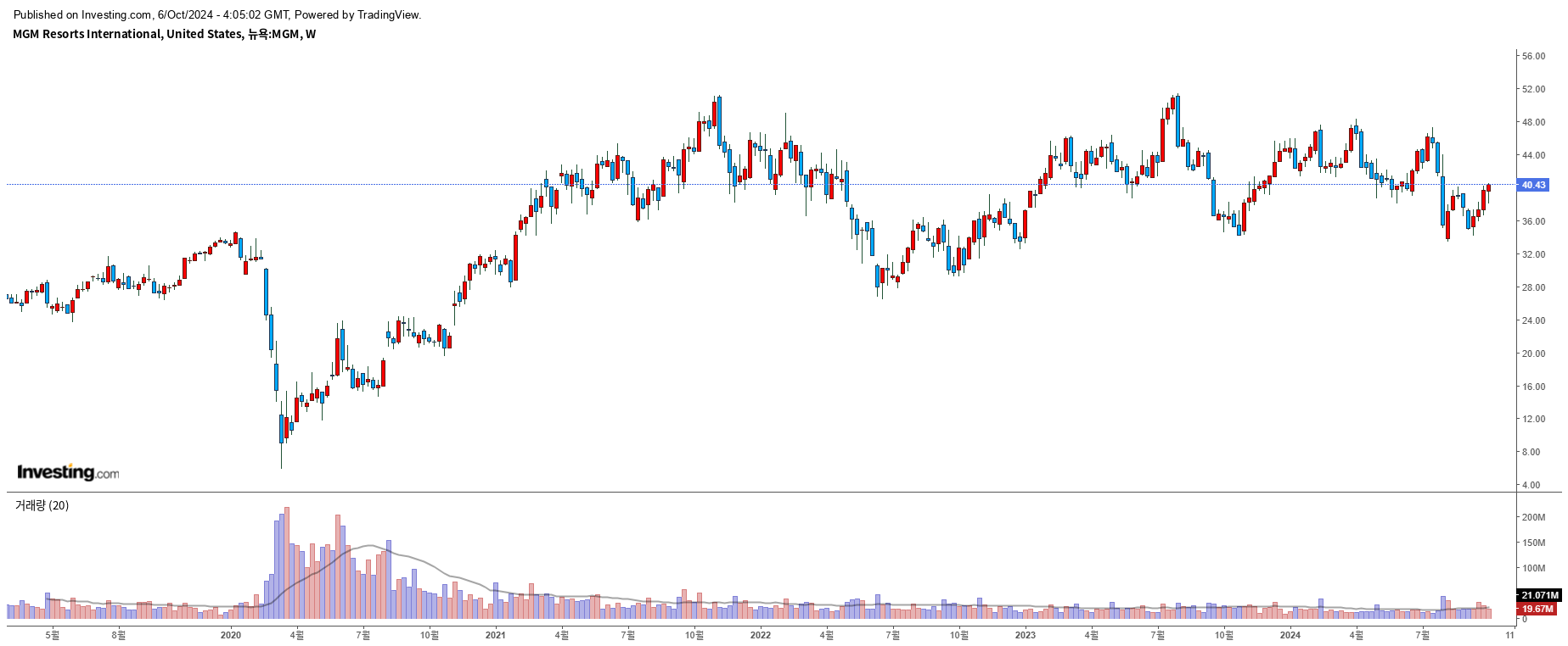 MGM Resorts(MGM) 주봉 이미지 MGM Resorts(MGM) 주봉 이미지
