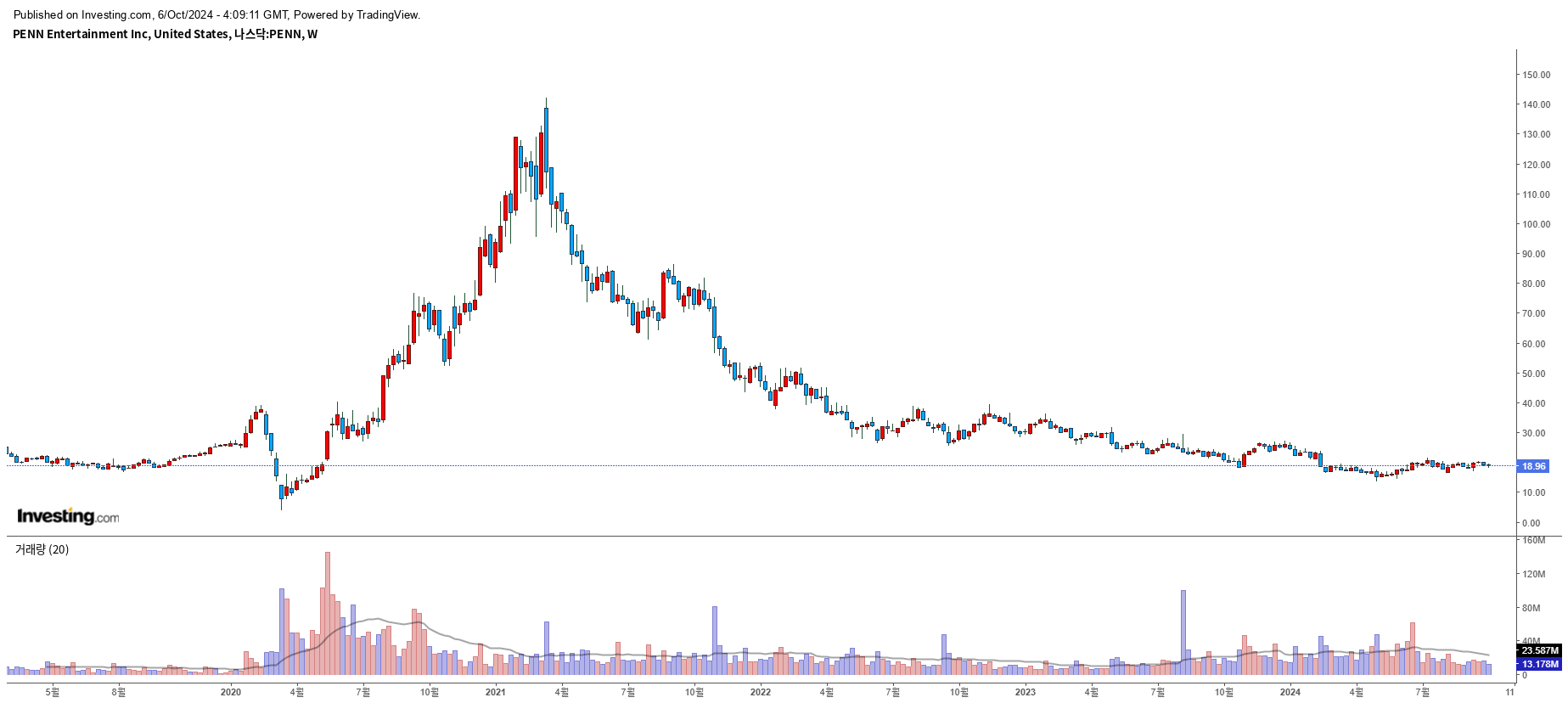 Penn Entertainment (PENN) 주봉 이미지 Penn Entertainment (PENN) 주봉 이미지