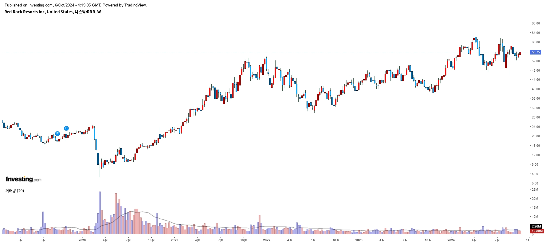 Red Rock Resorts, Inc. (RRR) 주봉 이미지 Red Rock Resorts, Inc. (RRR) 주봉 이미지
