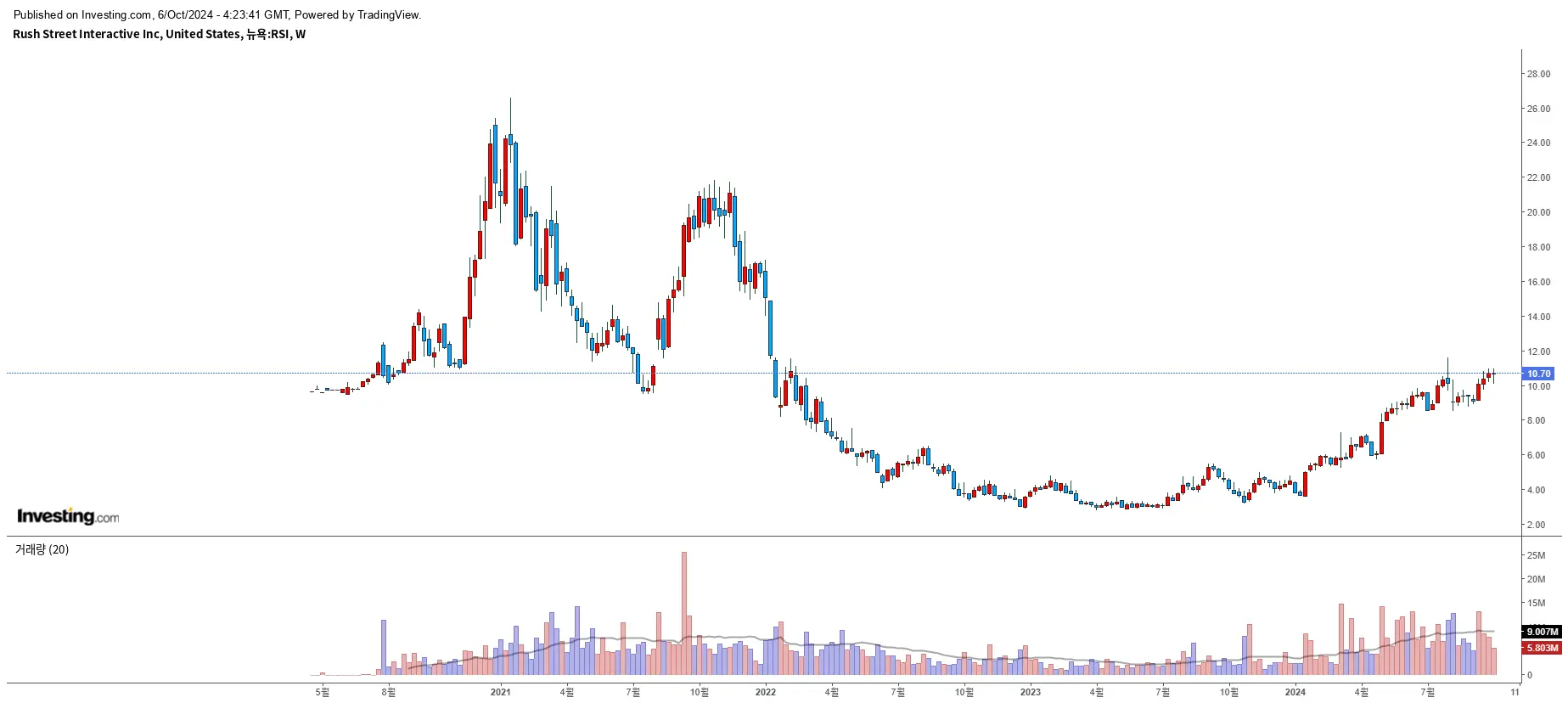 Rush Street Interactive(RSI) 주봉 이미지