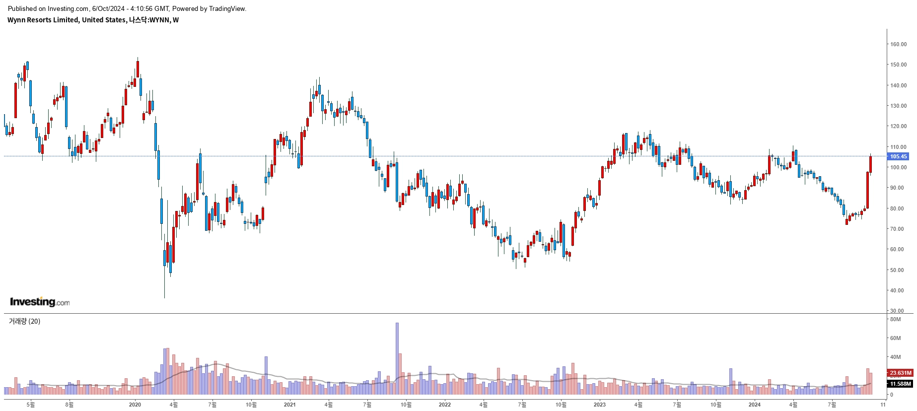 Wynn Resorts Ltd (WYNN) 주봉 이미지 Wynn Resorts Ltd (WYNN) 주봉 이미지