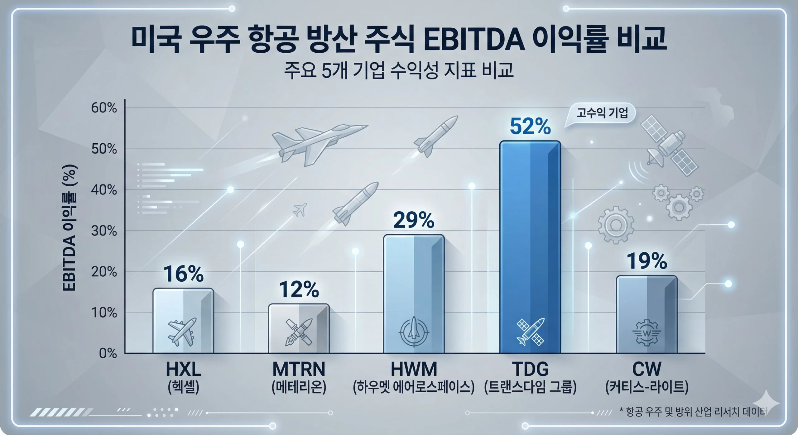 미국 우주항공 방위산업 소재 주식 5종목 EBITDA 마진 비교 차트 2026 미국 우주항공 방위산업 소재 주식 5종목 EBITDA 마진 비교 차트 2026