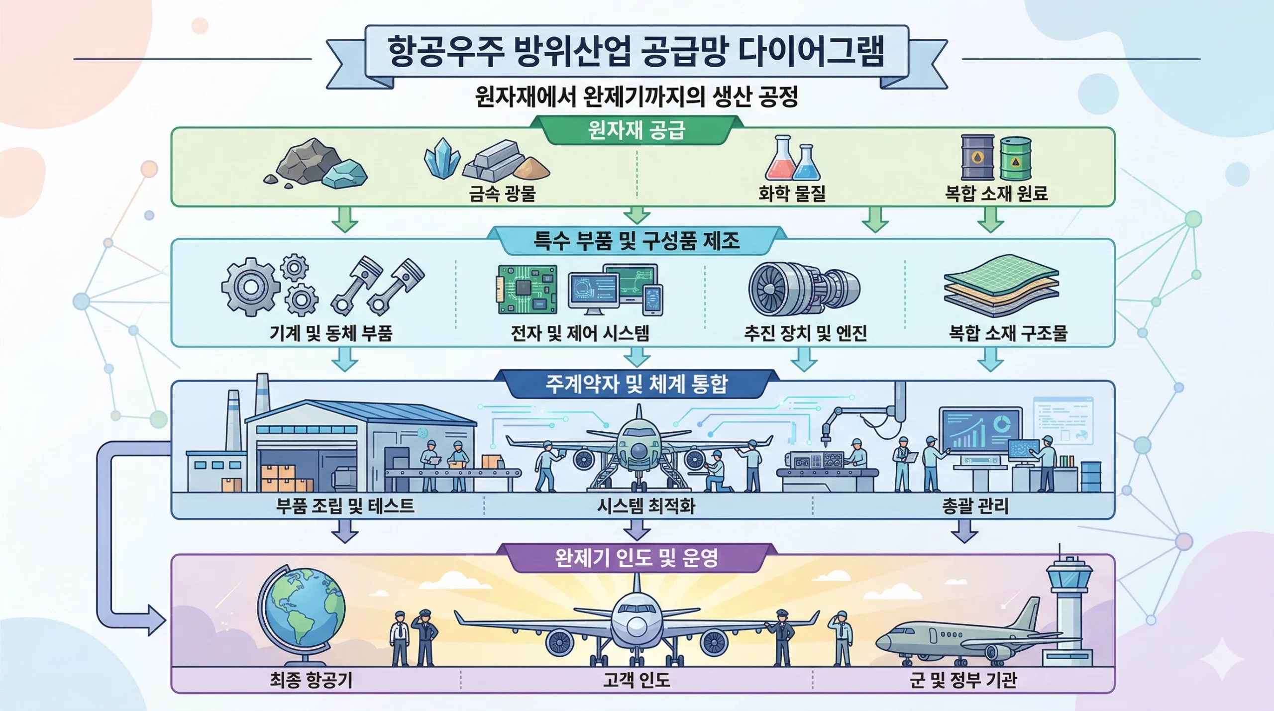항공우주 방위산업 공급망 구조도 - 소재·부품 공급사에서 완성기 제조까지 항공우주 방위산업 공급망 구조도 - 소재·부품 공급사에서 완성기 제조까지