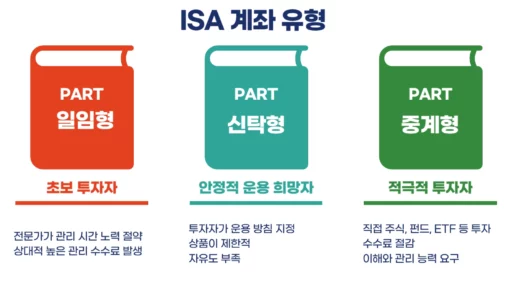ISA 계좌 유형 다이어그램 이미지 ISA 계좌 유형 다이어그램 이미지