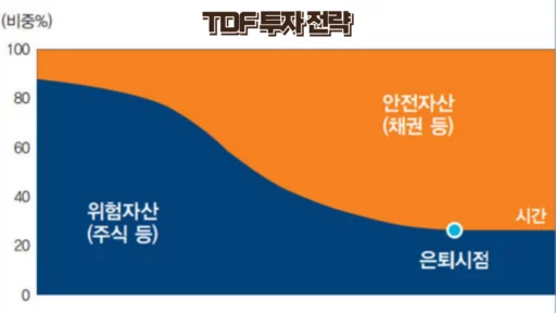 TDF 자산배분 곡선