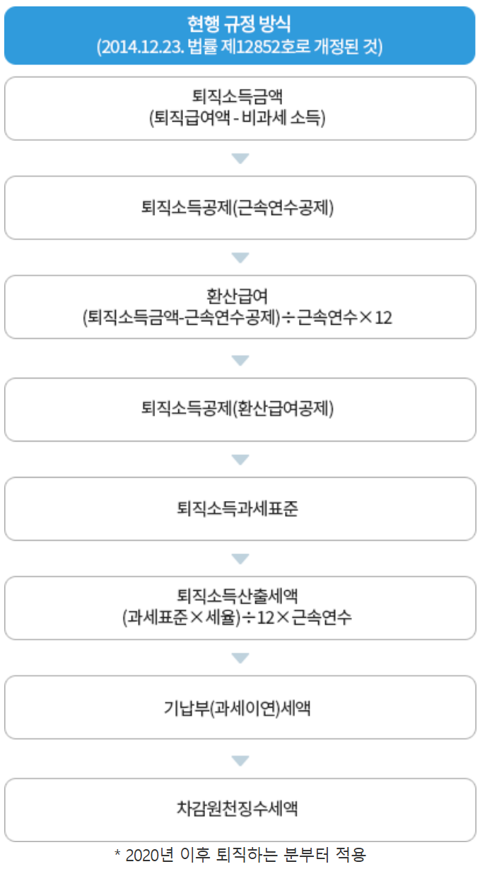 퇴직소득세 계산 흐름 이미지