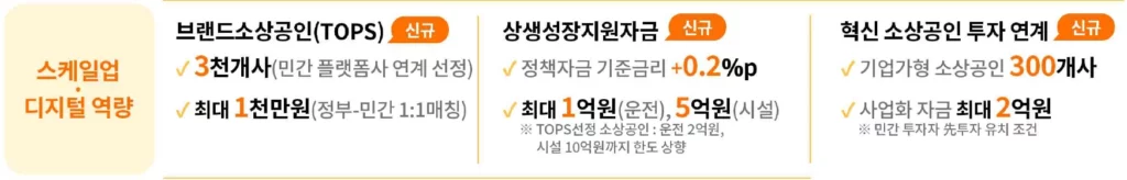 소상공인 스케일업 디지털 역량 이미지