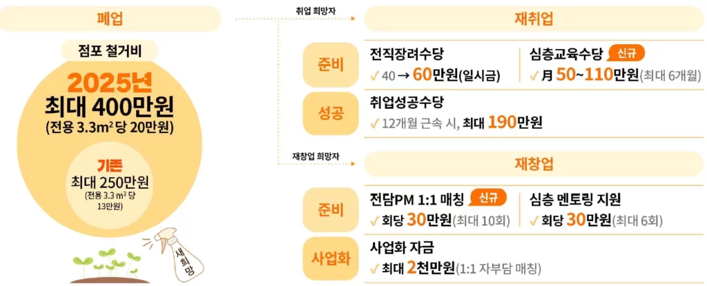 소상공인 폐업 지원 이미지