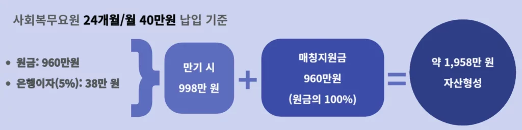 장병내일준비적금 활용 사례 사회복무요원 이미지
