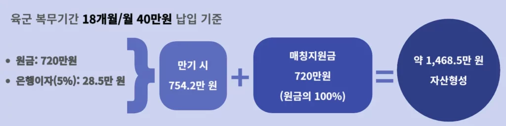 장병내일준비적금 활용 사례 육군 이미지