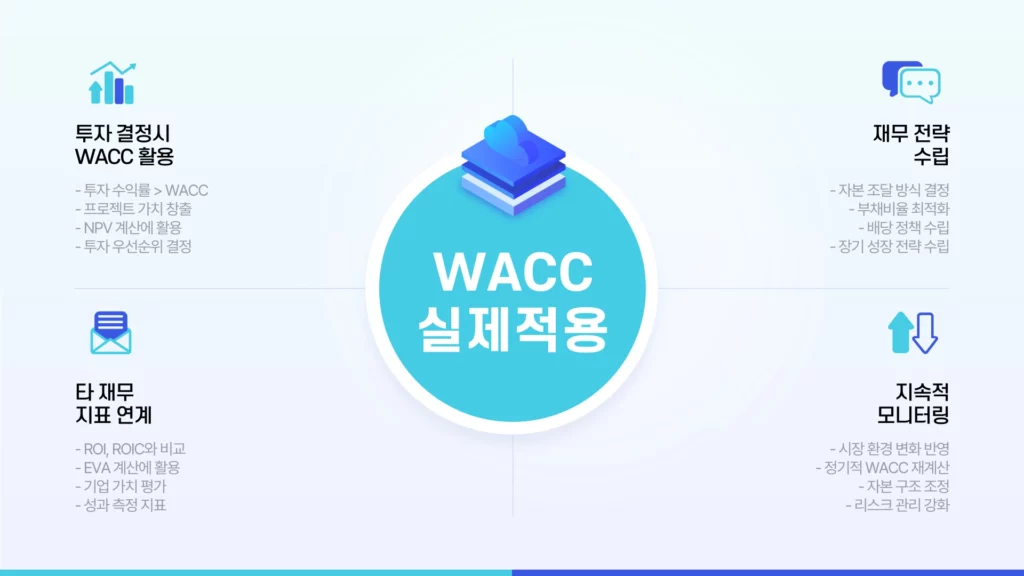WACC 실제 적용 이미지