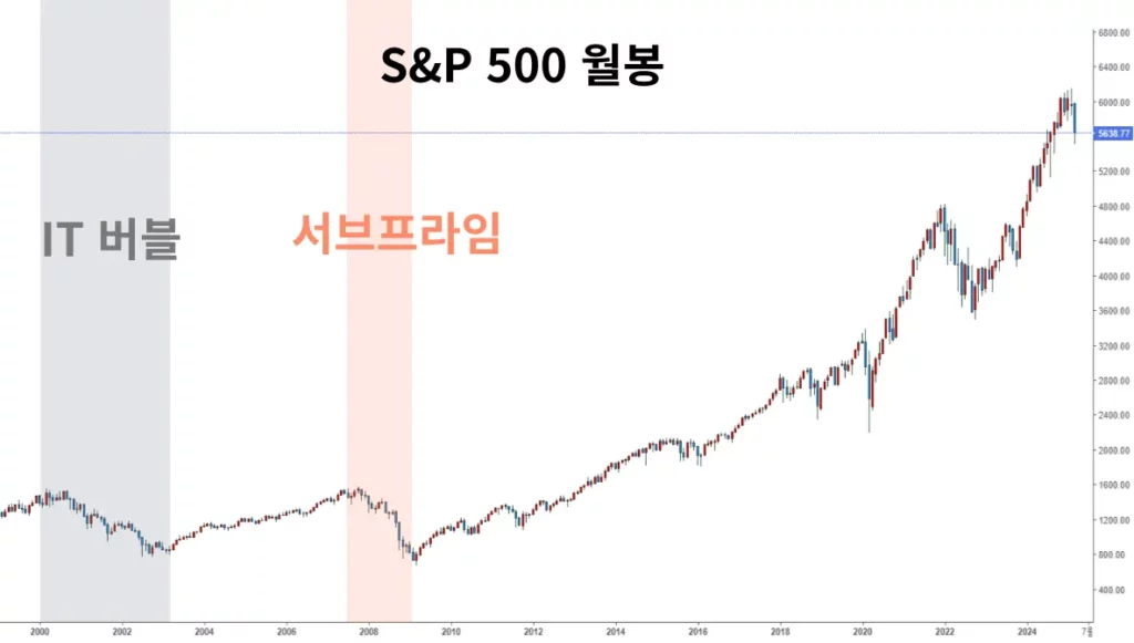 역대 경제 위기 사례 S&P 주봉 이미지