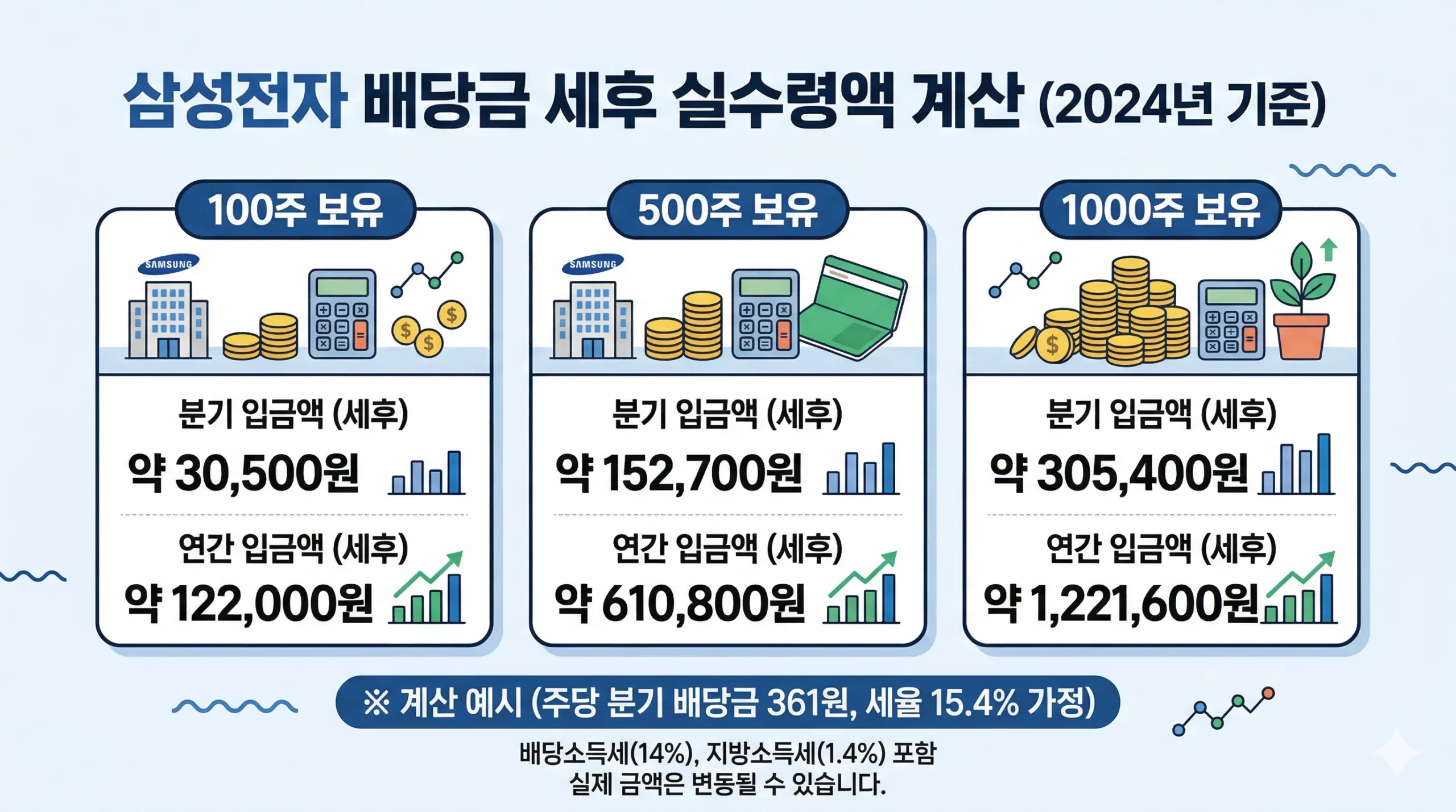 삼성전자 배당금 세후 실수령액 계산표 2026 삼성전자 배당금 세후 실수령액 계산표 2026