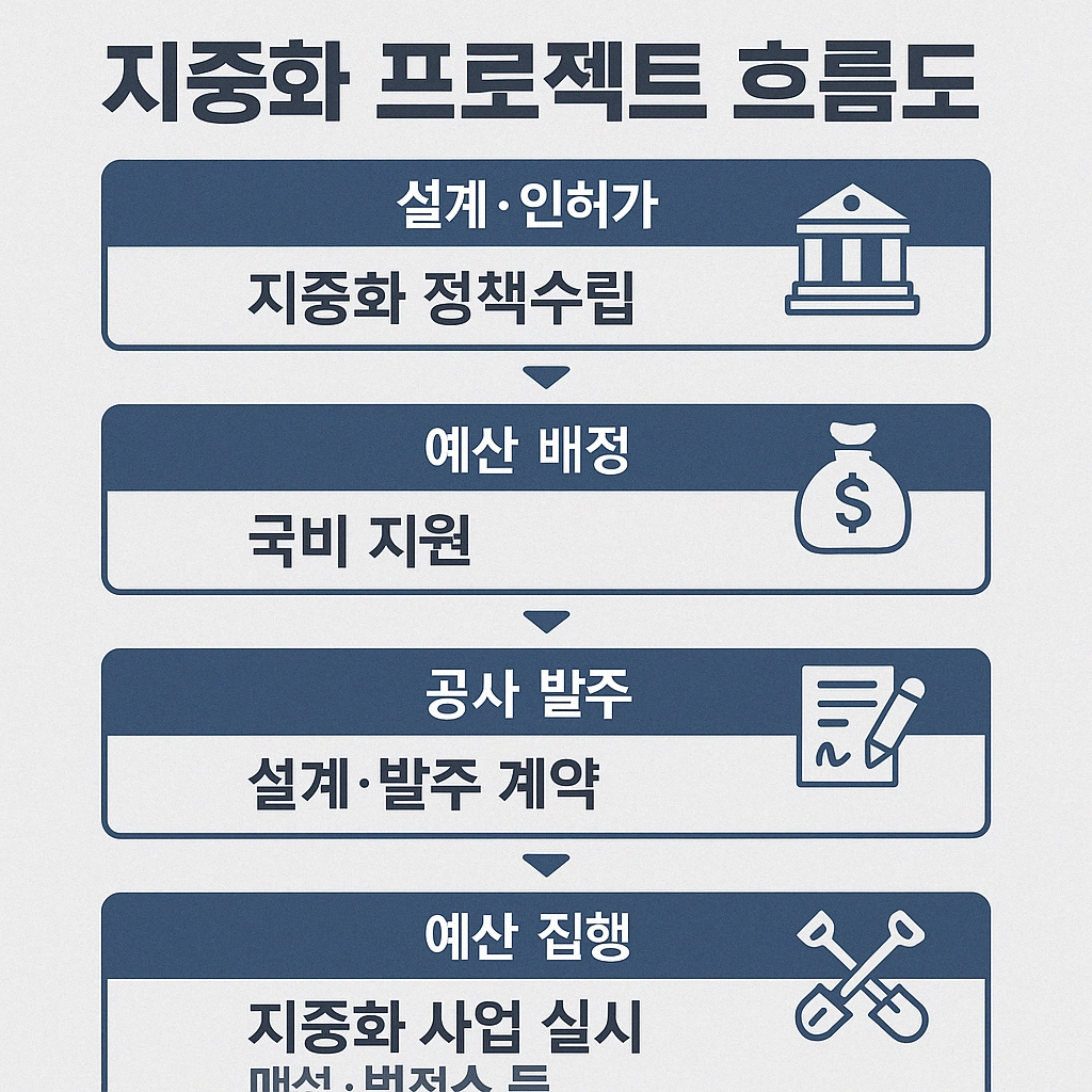 송전망 지중화 프로젝트 흐름도 이미지